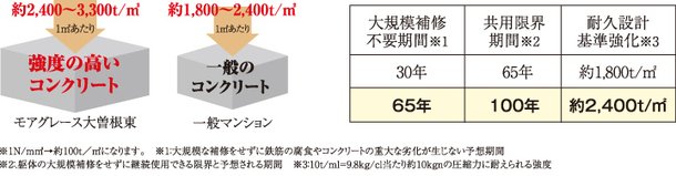 強度の高いコンクリート