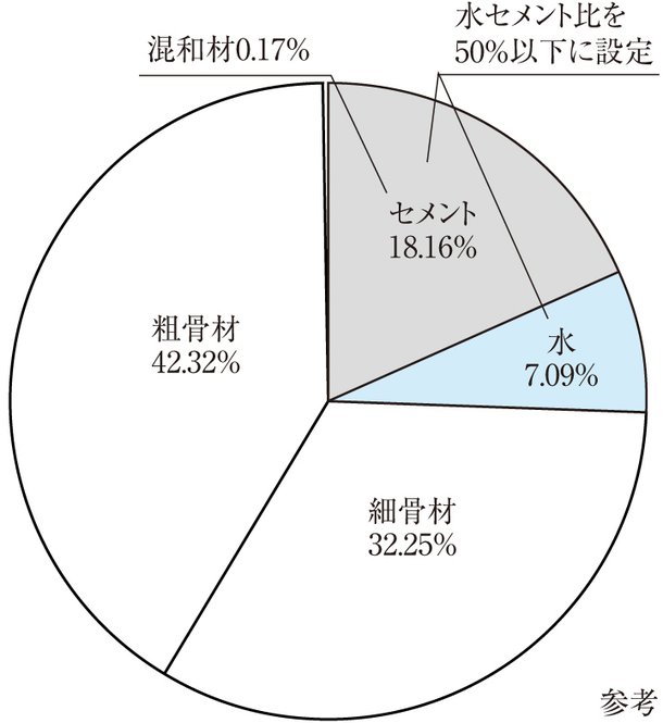 50%以下の水セメント比