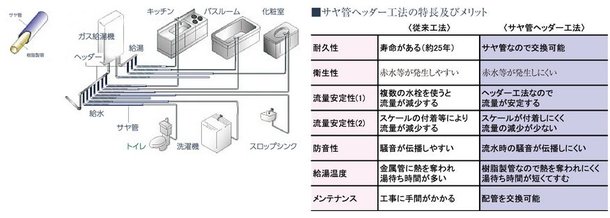 給湯・給水対策(サヤ管ヘッダー工法)