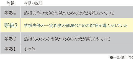 断熱等性能等級「3」※