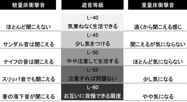 重量床衝撃音への対策