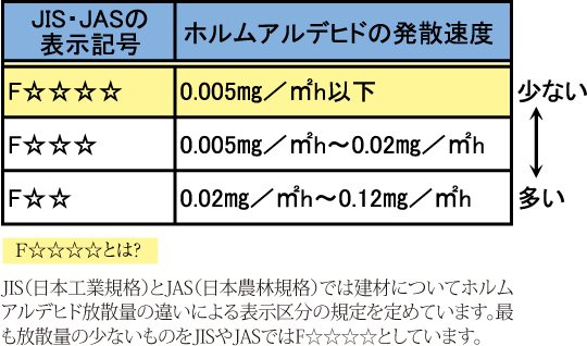 シックハウス対策