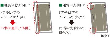 耐震ドア枠