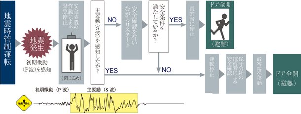 エレベーター地震時管制システム