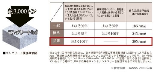 100年の耐久性を目指したコンクリート