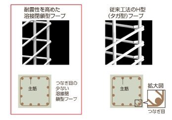 耐震性を強化した「溶接閉鎖型フープ」