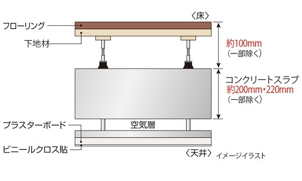 遮音性や断熱性に優れた二重床・二重天井