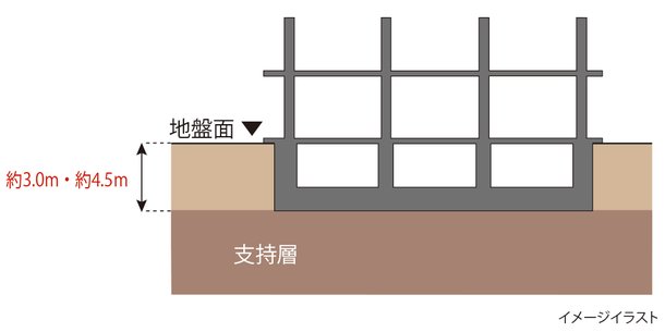 地盤の調査結果に基づいて、最適な基礎を選択