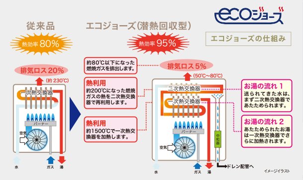 高効率TES熱現機「エコジョーズ」
