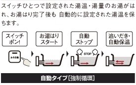 自動ぶろ(追いだきと自動保証が可能な給湯システム)