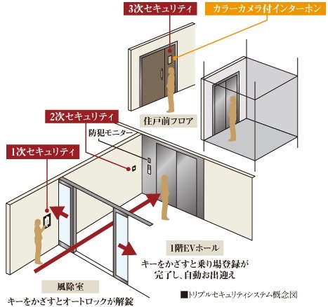 トリプルセキュリティシステム