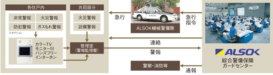 綜合警備保障ALSOKガードシステムを採用（24時間遠隔監視システム）