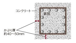 耐久性を高めるコンクリートかぶり厚