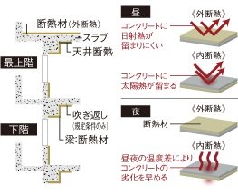 屋上・住戸外壁に快適さを高める断熱材