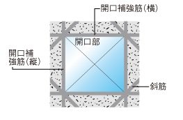 開口部補強