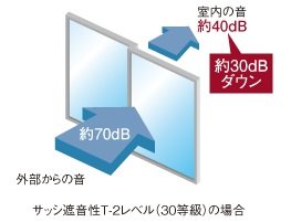 静かな暮らしを守る防音サッシ