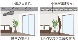 小梁不要の中空ボイドスラブ工法