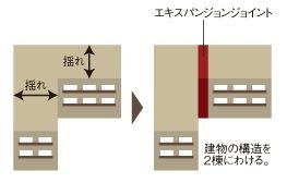 エキスパンジョンジョイント