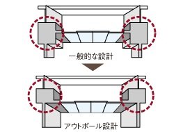 効率の良いアウトポール設計