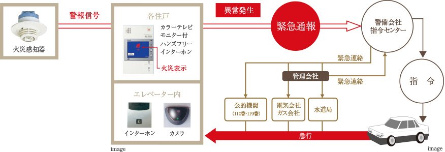 万一の事態に対応する24時間セキュリティシステム
