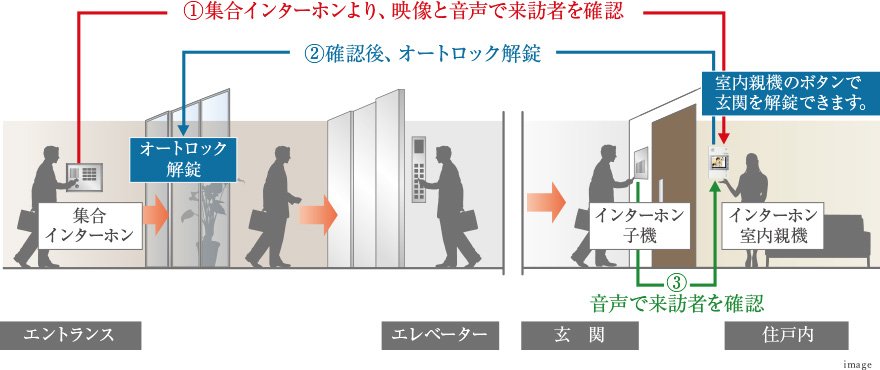 TVモニター付オートロックシステム