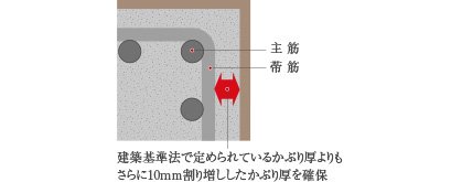 コンクリートかぶり厚