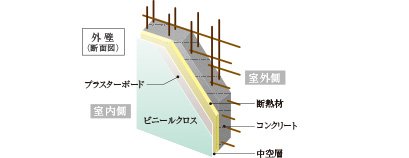 断熱性に配慮した外壁・戸境壁