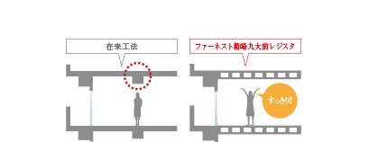 ボイドスラブ工法