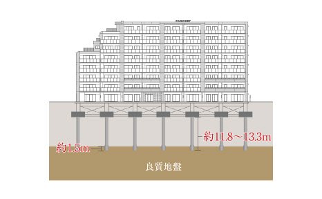 場所打コンクリート杭工法