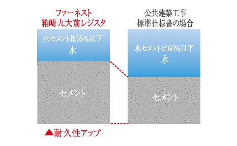 ひび割れ抑止に配慮した水セメント比