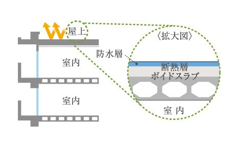 屋上の外断熱工法