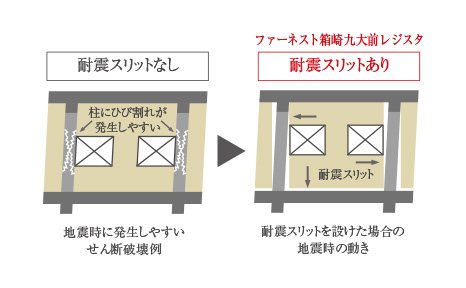耐震スリットで地震時の動きに追従