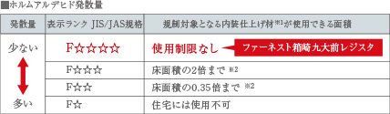 シックハウス症候群対策/将来性を考えた床下地フリープラン工法