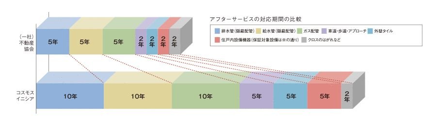 不動産協会の基準を上回るアフターサービス期間。