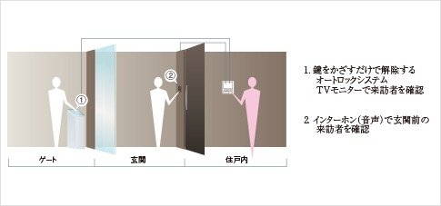 ダブルセキュリティ(概念図)