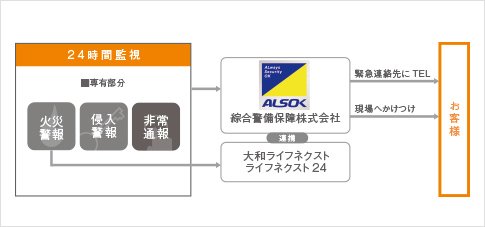 各住戸の異常時に警備会社が対応する安心安全の「シーエルガード」(概念図)
