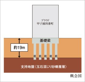 杭と支持地盤