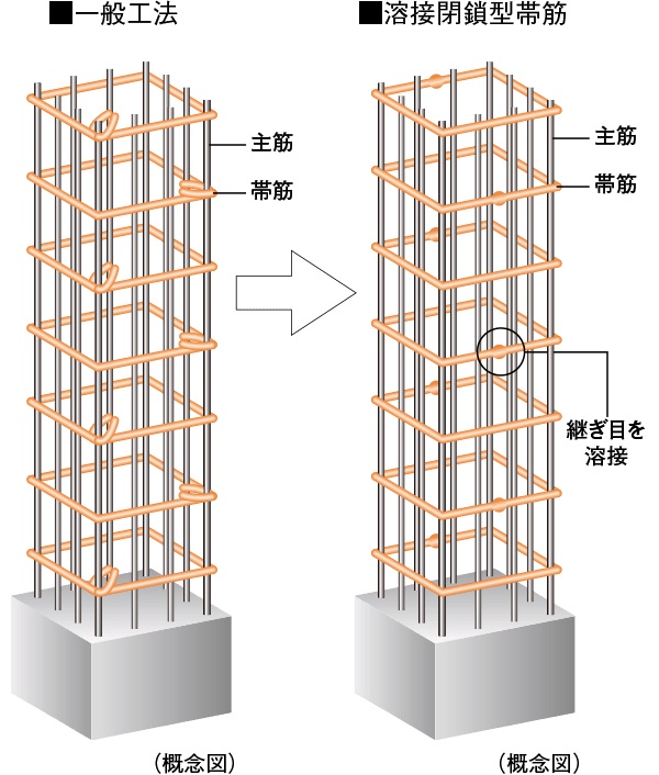 溶接閉鎖型帯筋
