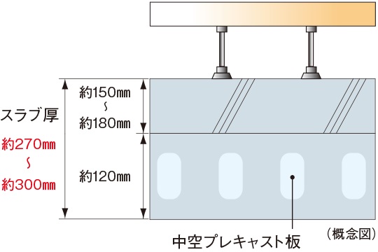 中空スラブ工法