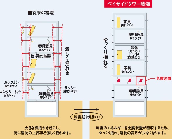 免震構造