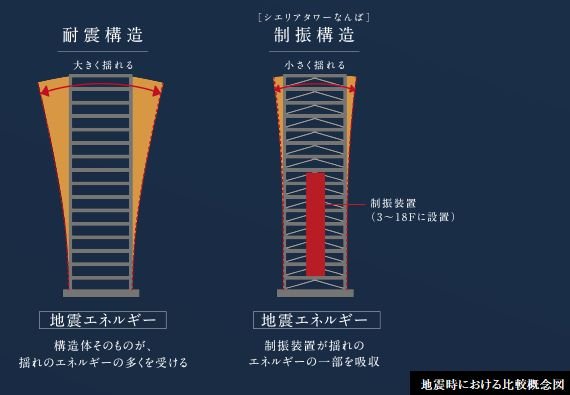地震エネルギーを吸収する、信頼性の高い制振構造。
