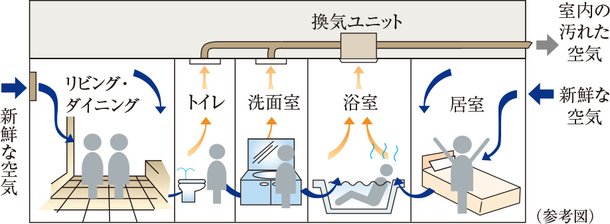 居室内の空気をフレッシュに保つ24時間低風量換気システム