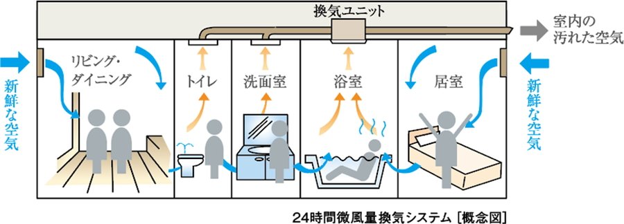 24時間微風量換気システム