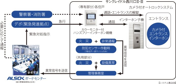 24時間遠隔保安システム(ALSOK)