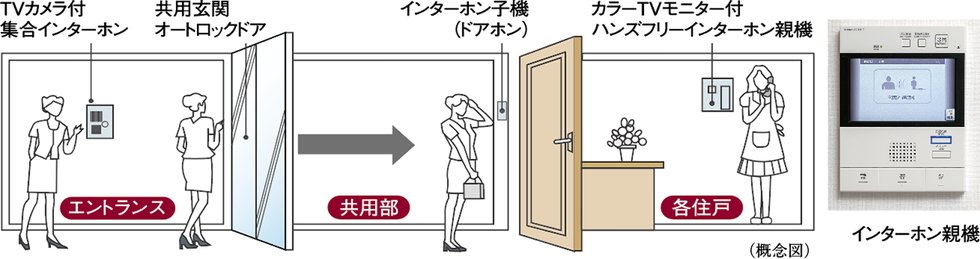 カラーモニター付インターホン&オートロックシステム