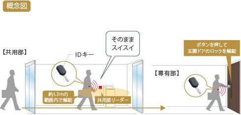 ハンズフリーキーシステム