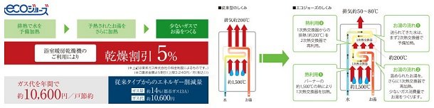 省エネ型給湯器 エコジョーズ