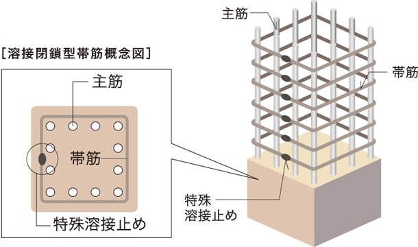 耐震性|強い骨と強い筋肉。要は地震に耐えるカラダづくり。
耐久性を高める溶接閉鎖型帯筋