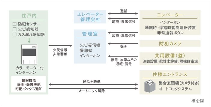 マンションライフを支える管理体制