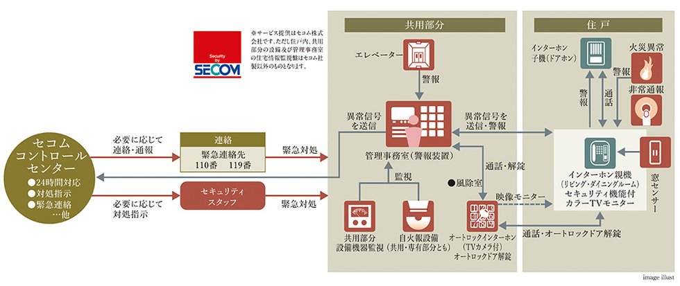 セコムセキュリティシステム(24時間遠隔監視システム)